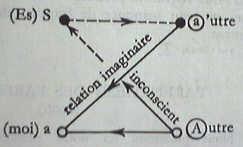 Non dupes errent 11i : Schéma L, dit de la dialectique intersubjective, (Ecrits, 1966, p.53, Le séminaire de la lettre volée)